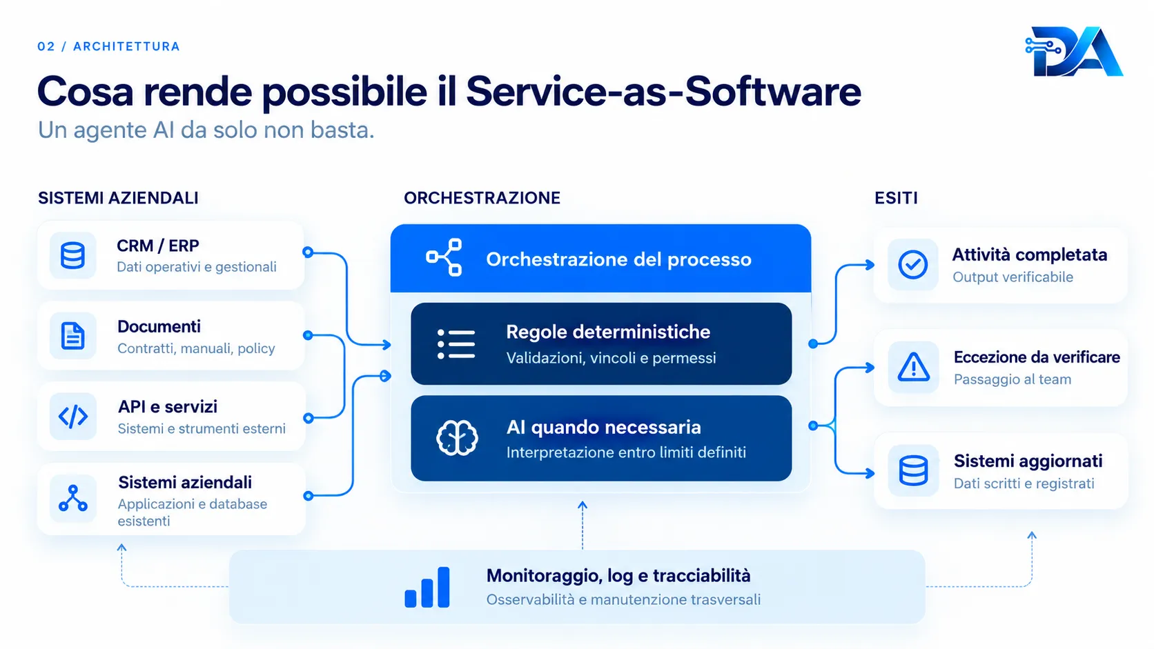 Cosa rende possibile il Service-as-Software