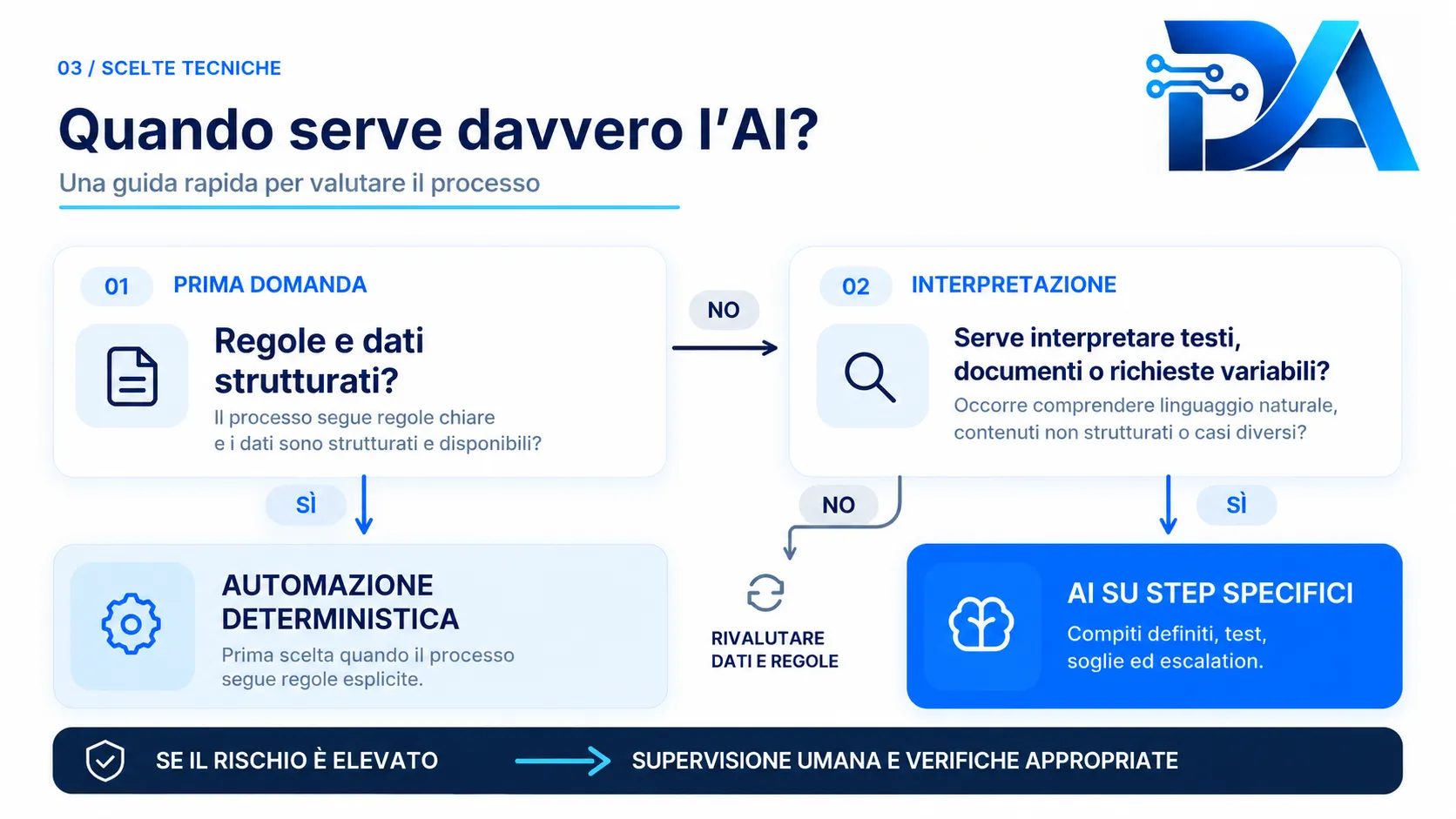 Quando serve davvero l'AI?