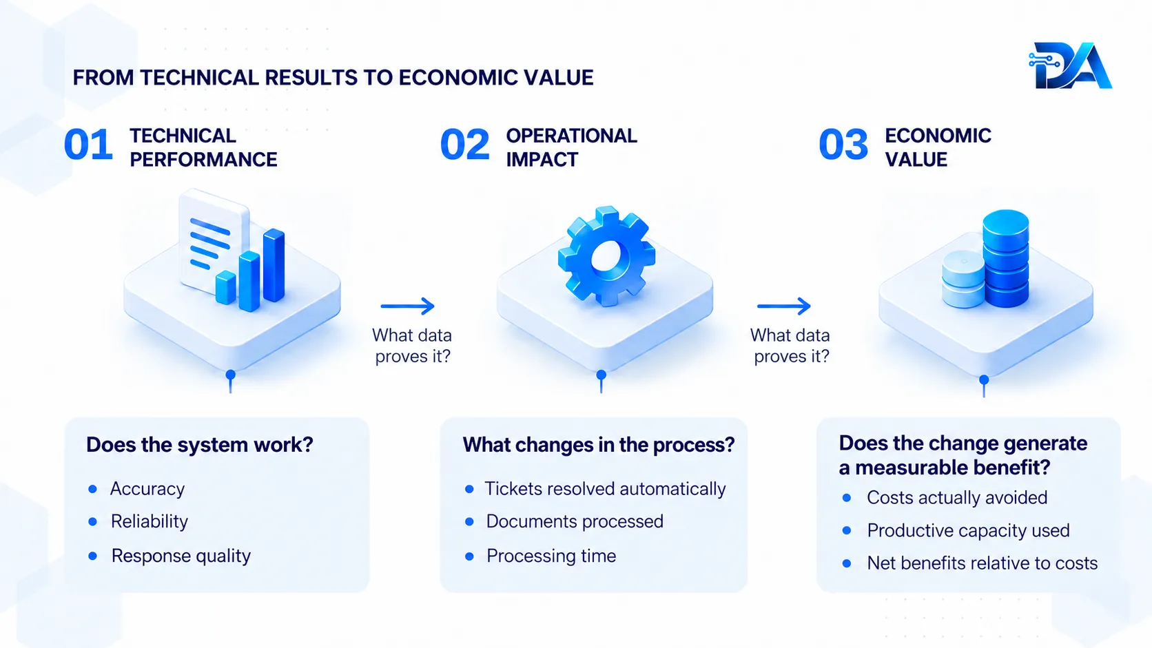 From technical result to economic value