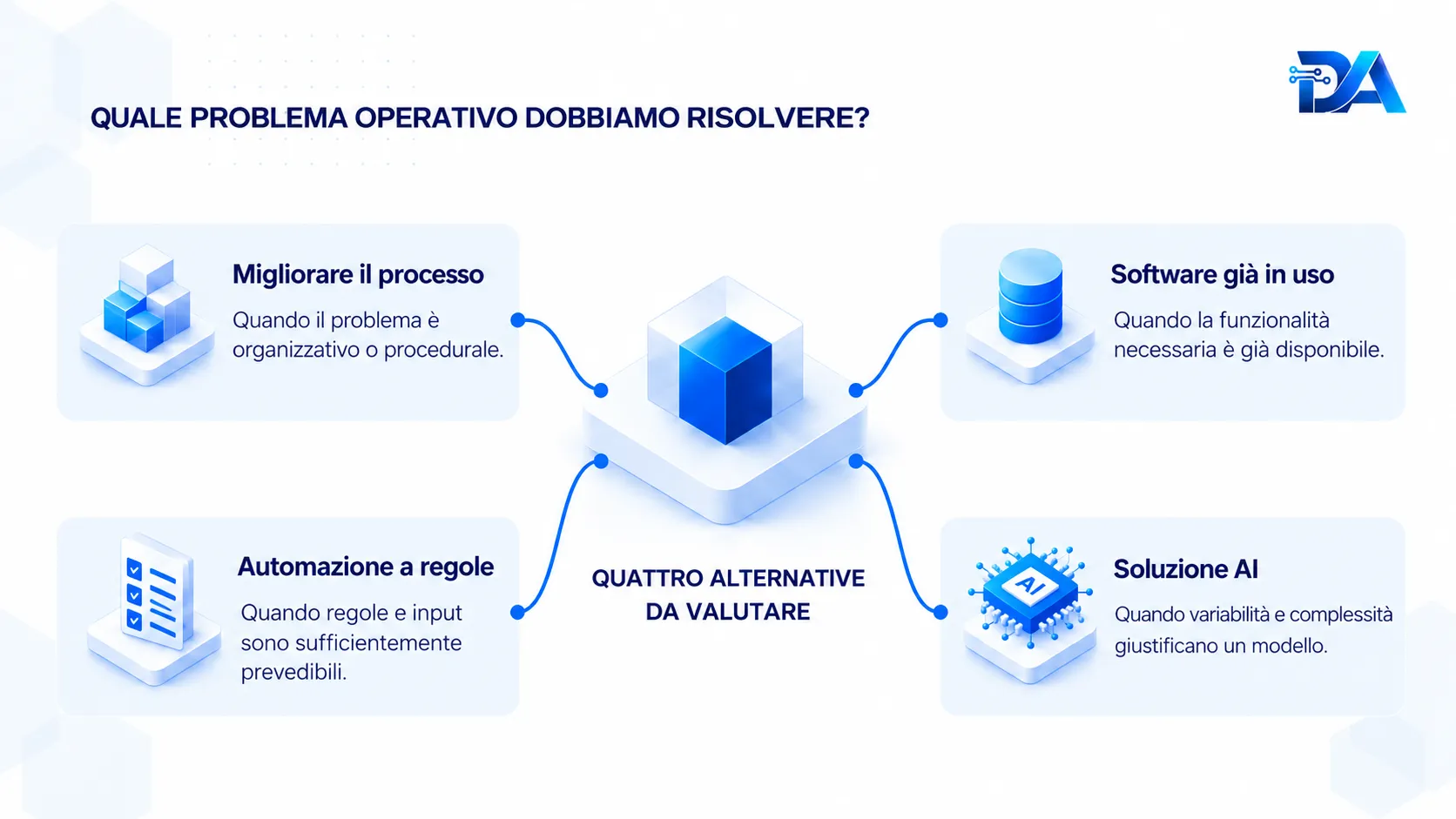 Decidere il problemi