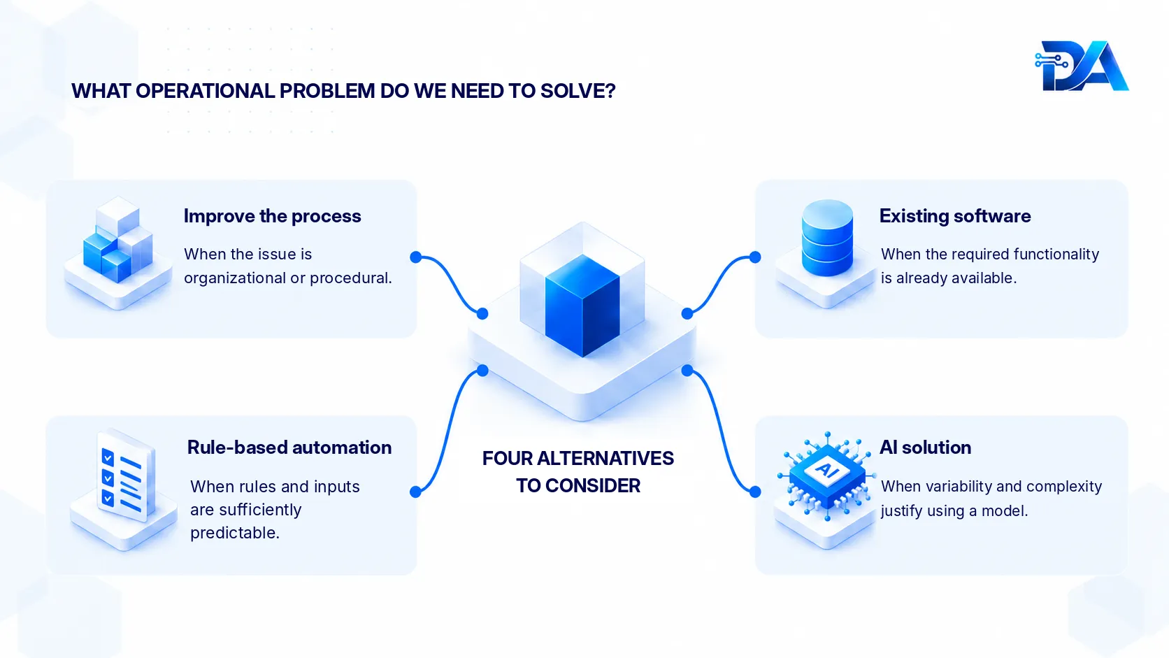 Decision diagram after a POC: go, revise or stop
