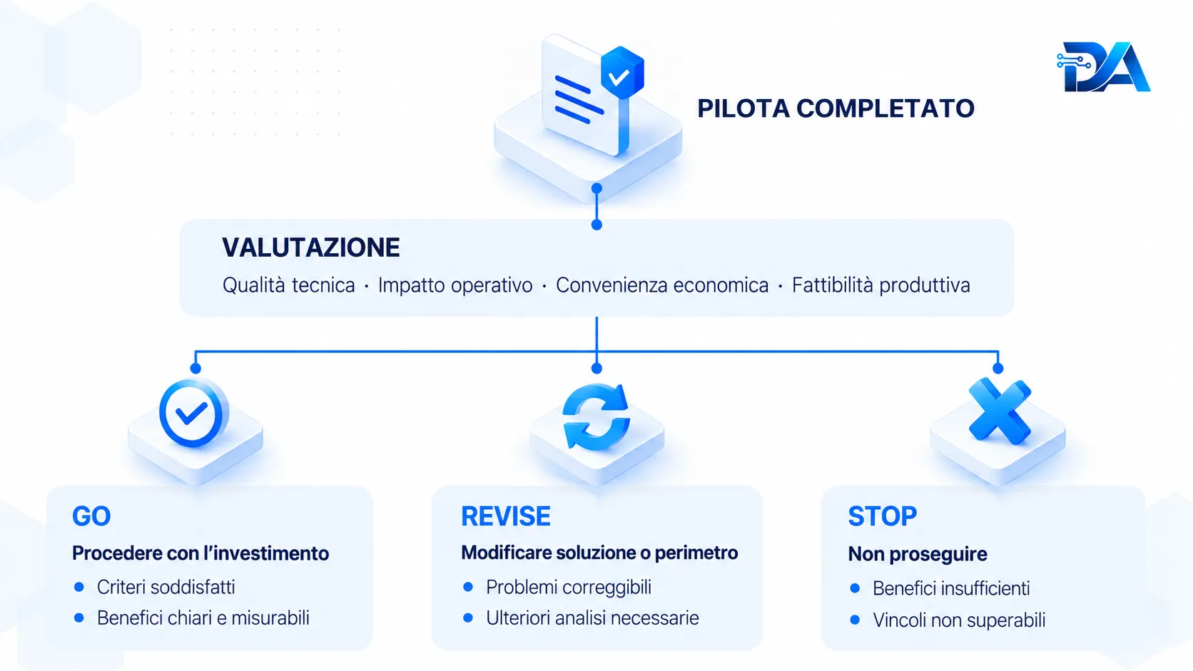 Diagramma decisionale per POC